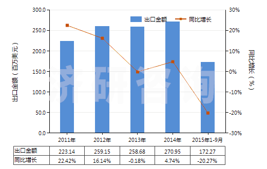 2011-2015年9月中國其他工業(yè)用混合香料及香料混合物(以一種或多種香料為基本成分的混合物)(HS33029000)出口總額及增速統(tǒng)計